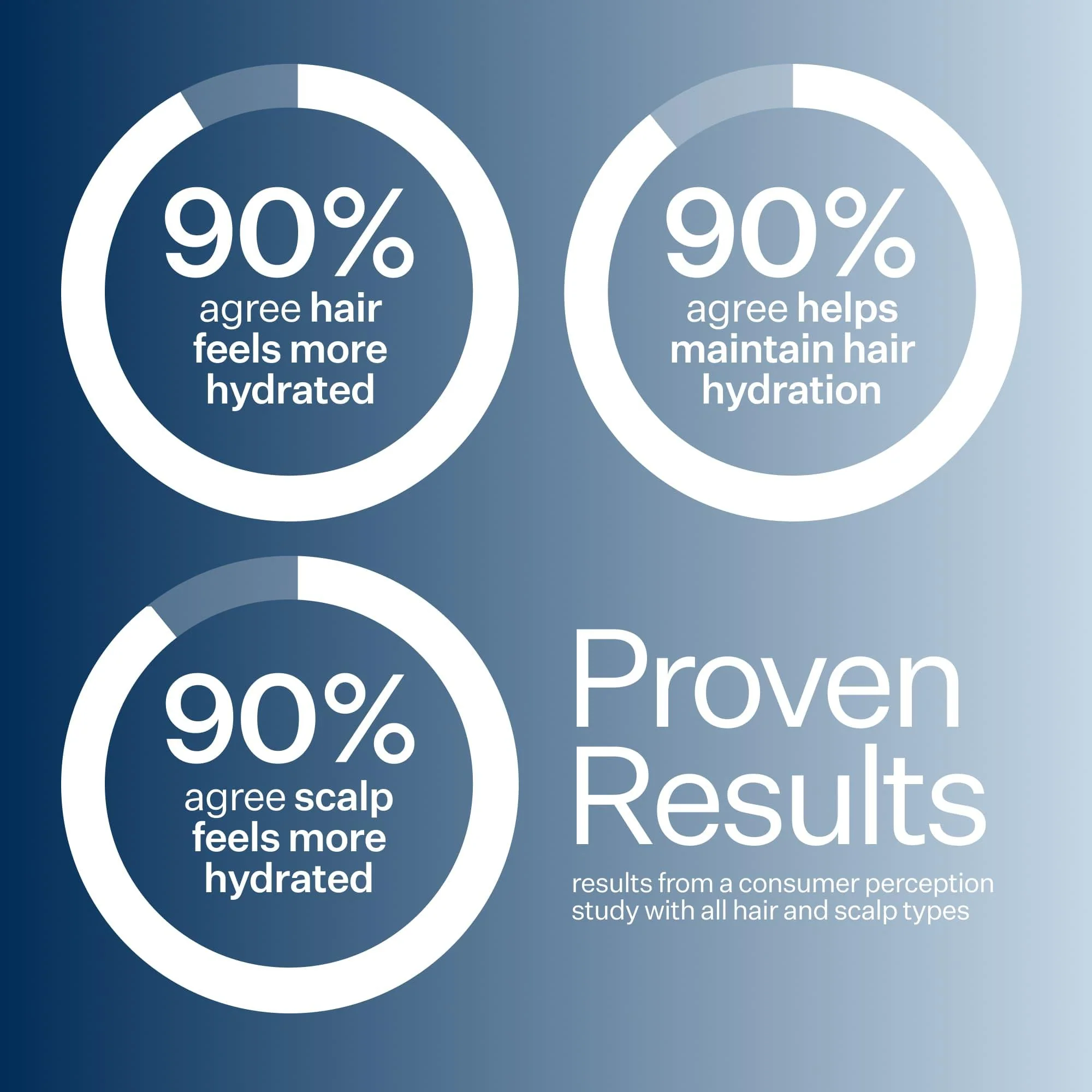 Daily Hydro™ Hydrating Shampoo - Image 7